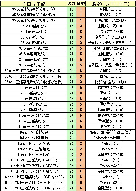 艦これ 戦艦のフィット砲 装備ボーナス まとめ 年9月 艦これこれくと 艦これ攻略