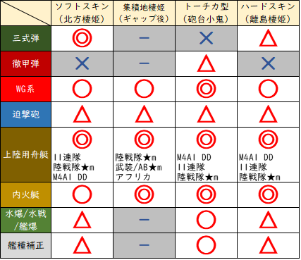 第2期 陸上型深海棲艦への対地特効装備 装備例 まとめ 22年2月 艦これこれくと 艦これ攻略