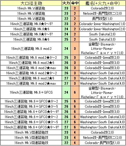 艦これ 戦艦のフィット砲 装備ボーナス まとめ 21年3月 艦これこれくと 艦これ攻略