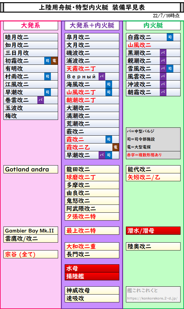 上陸用舟艇 特型内火艇 装備早見表 22年7月 艦これこれくと 艦これ攻略