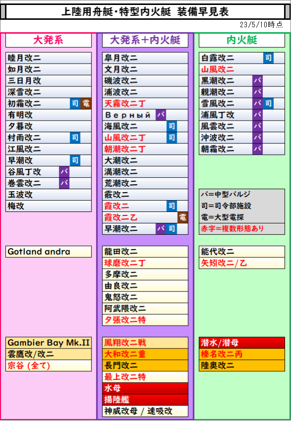 上陸用舟艇・特型内火艇 装備早見表 (2023年5月) 艦これこれくと ～艦これ攻略～